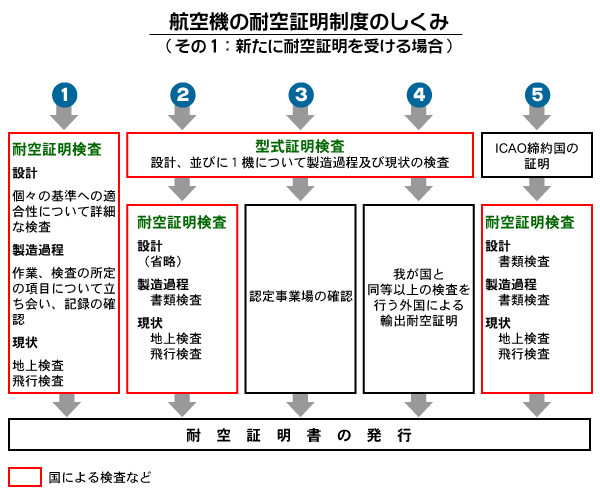 航空機の耐空証明制度のしくみ（その１：新たに耐空証明を受ける場合）