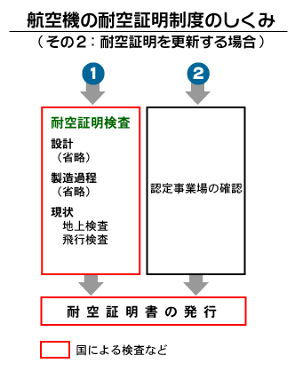 航空機の耐空証明制度のしくみ（その２：耐空証明を更新する場合）