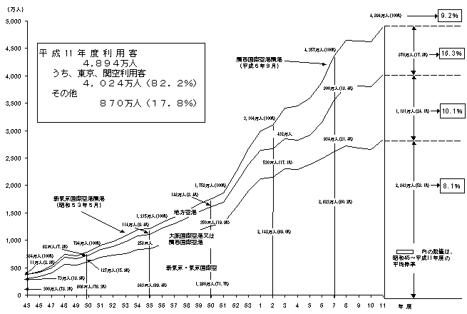 国際航空旅客数の推移の図