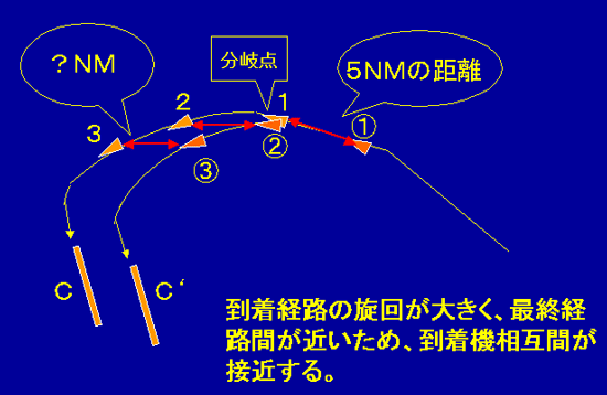 南風時の（ＦＭＳ）到着経路図