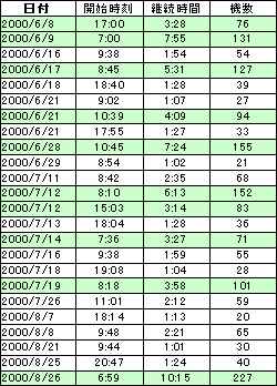 Ｂ滑走路のＩＬＳ進入実績表
