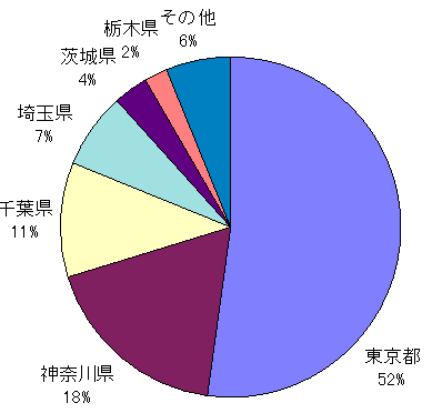 羽田空港利用者の羽田空港側の出発地・目的地