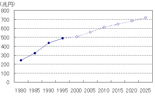 需要予測上の想定の図