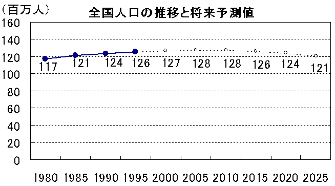 全国人口の推移と将来予測値の図