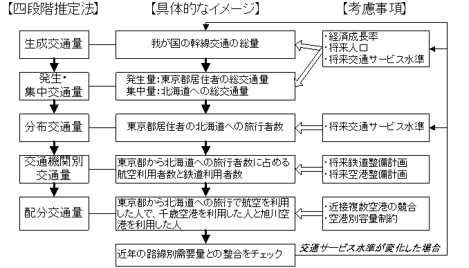 需要予測フロー図