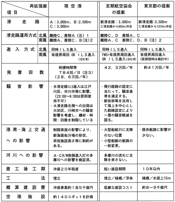 定期航空協会の提案及び東京都の提案の羽田空港再拡張案