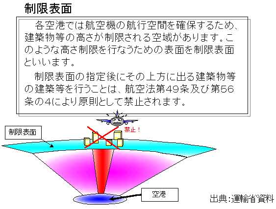 飛行場制限表面