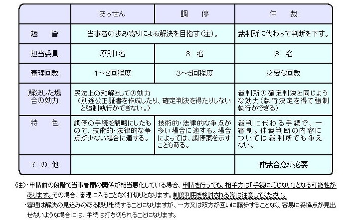 【表：あっせん・調停・仲裁の相違点】