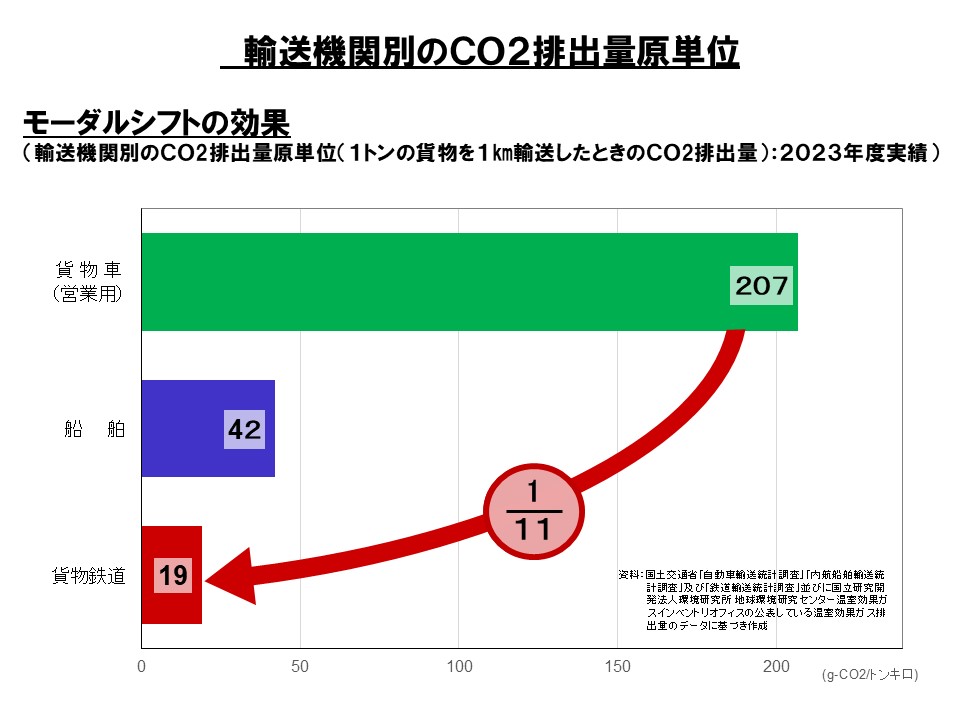 二酸化炭素排出原単位（２０２３年度）