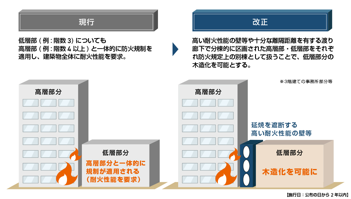 防火規定上の別棟扱いの導入による低層部分の木造化の促進について、現行と改正後を整理した図です。