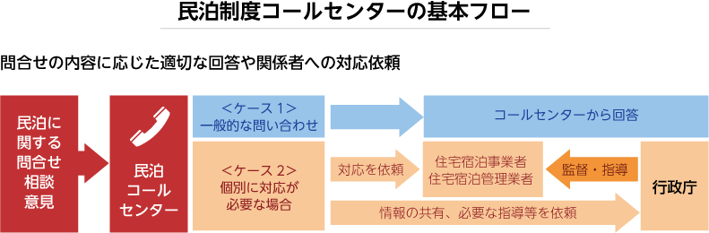 民泊制度コールセンターの基本フロー