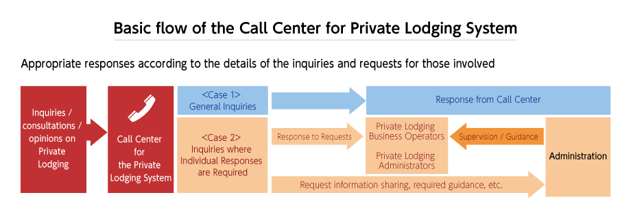 Basic flow of the Call Center for Private Lodging System