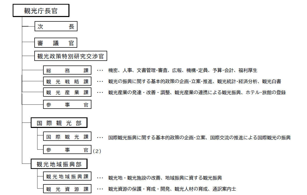 観光庁の組織図