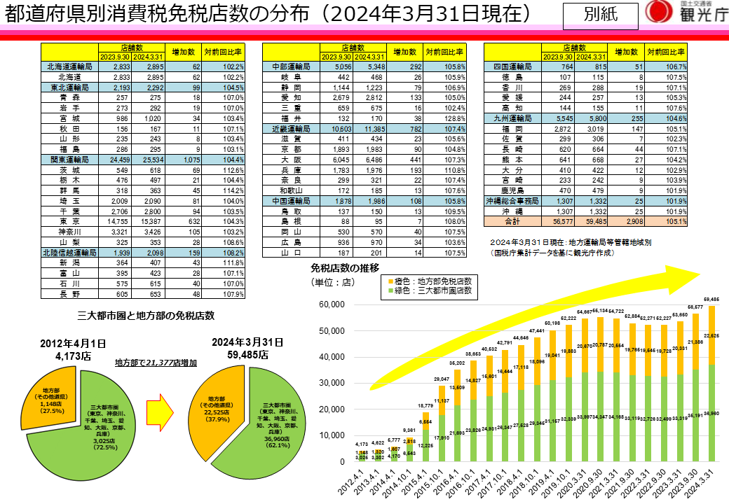 都道府県別消費税免税店数（2024年3月31日現在）