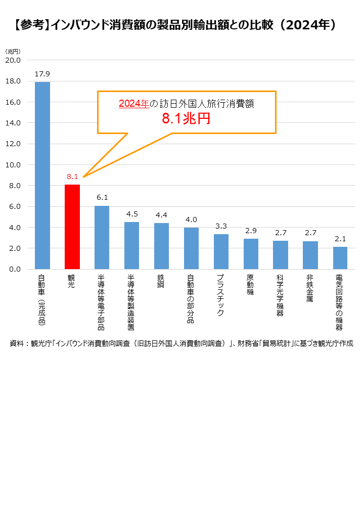 製品別輸出額（2024年）