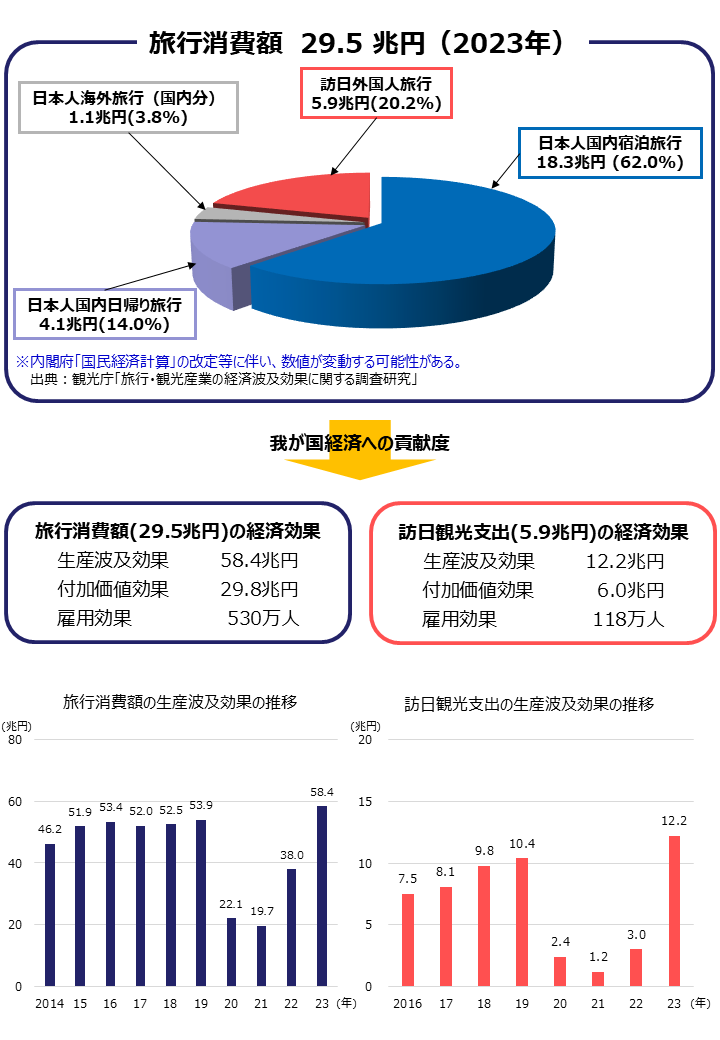 国内における旅行消費額(2023年)