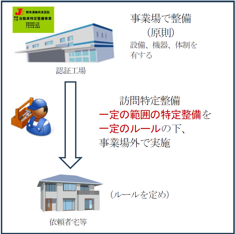 訪問特定整備制度のポイントを表した図
