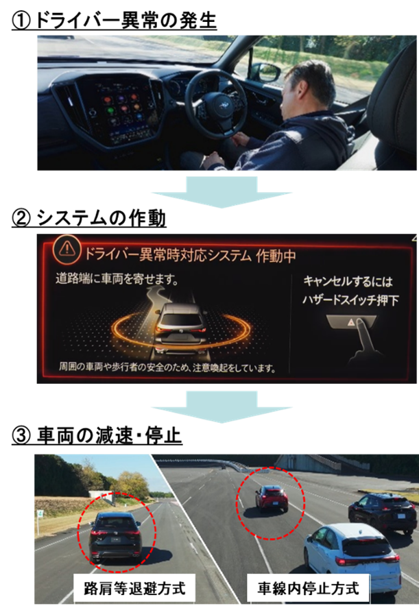 システム作動の流れ