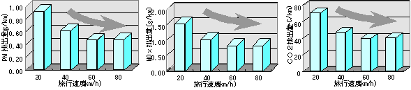 PM�ANOx�ACO2�̔r�o�ʂƑ��s���x�̊֌W