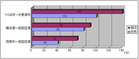 �������i��h�`���Łj�����ɂ�鎞�ԒZ�k����