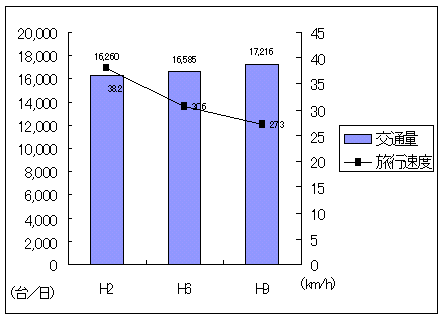 �V���Ì����H�ɕ��s���鍑���S�V���̌�ʗʁE���s���x�̕ω�