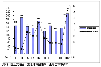 �ˑ򑺌Ì��n���̍ō��~��[�y�щ^���r��񐔂̐���
