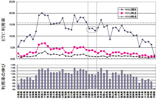 �s���{���ʂ�ETC���p���i��i�j�y�ї��p���̐L�сi���i�j�̃C���[�W