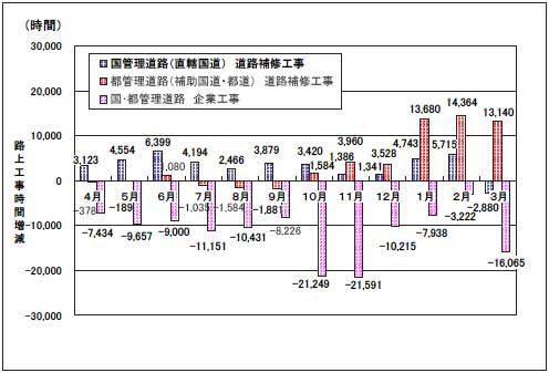 �}�W ����14�N�x�ƕ���15�N�x�̊e���ʂ̘H��H�����Ԃ̑����i����23��j