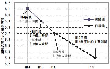 �a�؂ɂ�鑹�����Ԃ̎��ђl�E�ڕW�l