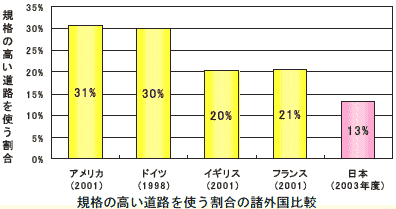 �K�i�̍������H���g�������̏��O����r