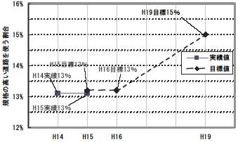 �K�i�̍������H���g�������̎��ђl�E�ڕW�l