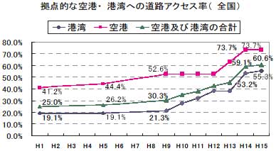 ���_�I�ȋ�`�E�`�p�ւ̓��H�A�N�Z�X���i�S���j