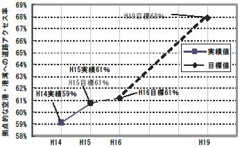 ���_�I�ȋ�`�E�`�p�ւ̓��H�A�N�Z�X���̎��ђl�E�ڕW�l