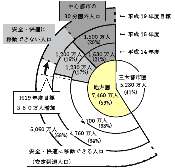 �y���S�E���K�ɒ��S�ƂȂ�s�s�܂ňړ��ł���l���̏󋵁z