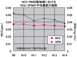 NOX�EPM�΍��n��ɂ�����NO2�ESPM�̕��ϔZ�x�̐���