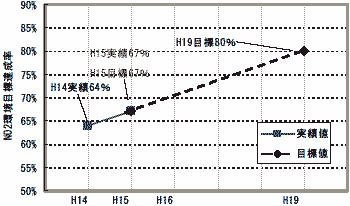 NO2���ڕW�B���l�̎��ђl�E�ڕW�l