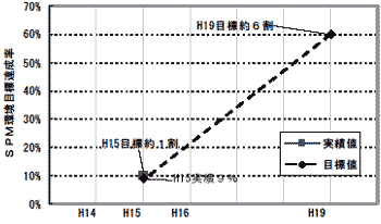 SPM���ڕW�B���l�̎��ђl�E�ڕW�l
