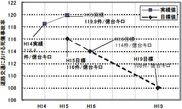 ���H��ʂɂ����鎀�����̗��̎��ђl�E�ڕW�l