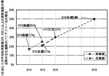 1��������̕��ϗ��p�҂�5,000�l�ȏ�̗��q�{�݂̎��ӓ��̎�ȓ��H�̃o���A�t���[���̊���