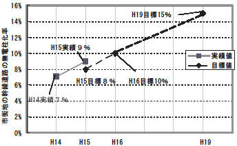 �s�X�n�̊������H�̖��d�������̎��ђl�E�ڕW�l