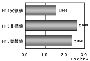 �z�[���y�[�W�A�N�Z�X���̐���