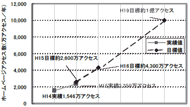 �z�[���y�[�W�A�N�Z�X���̎��ђl�E�ڕW�l