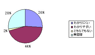 ���g�݂̕�����₷���̃O���t